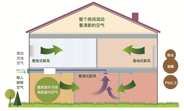 新風系統(tǒng)是什么？有必要裝嗎？怎么選？